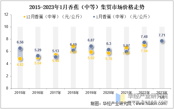 2015-2023年1月香蕉（中等）集贸市场价格走势