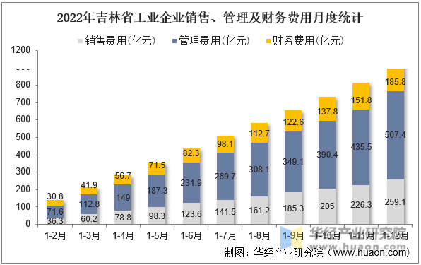 2022年黑龙江省工业企业销售、管理及财务费用月度统计