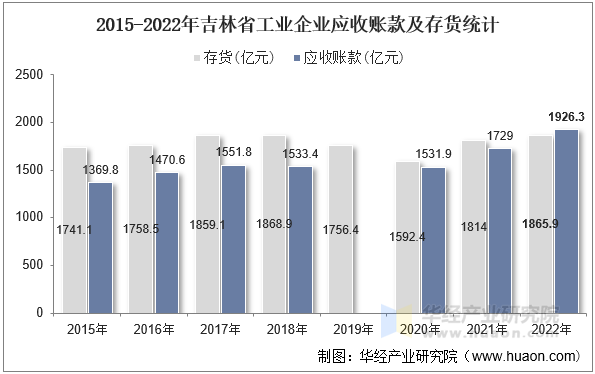 2015-2022年吉林省工业企业应收账款及存货统计