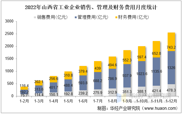 2022年山西省工业企业销售、管理及财务费用月度统计
