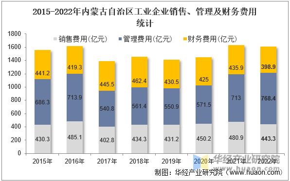 2015-2022年内蒙古自治区工业企业销售、管理及财务费用统计