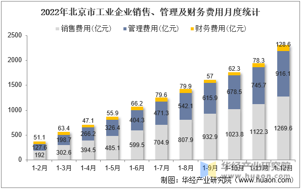 2022年北京市工业企业销售、管理及财务费用月度统计