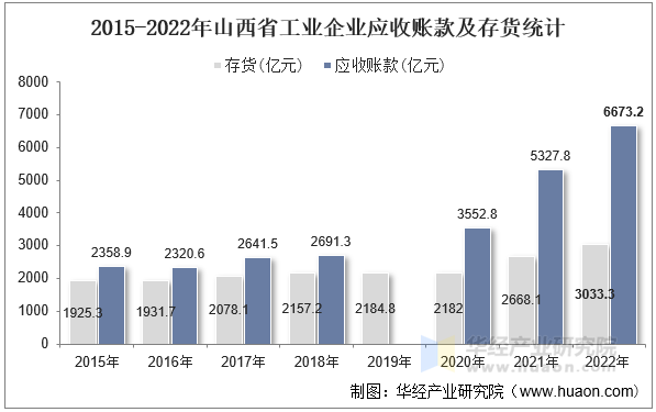 2015-2022年山西省工业企业应收账款及存货统计