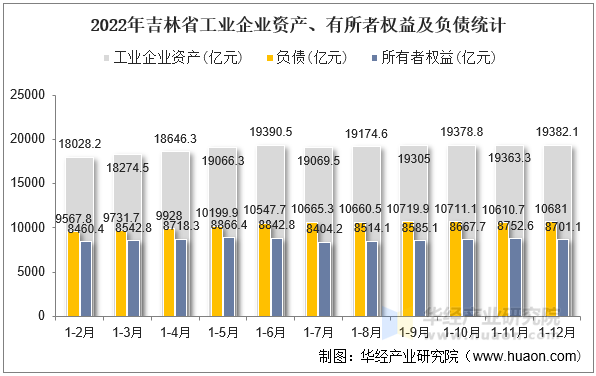 2022年吉林省工业企业资产、有所者权益及负债统计