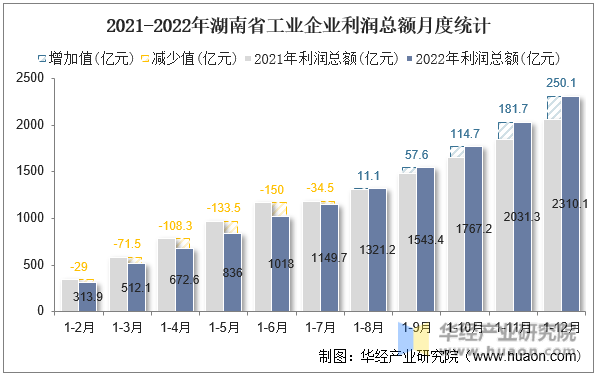 2021-2022年湖南省工业企业利润总额月度统计