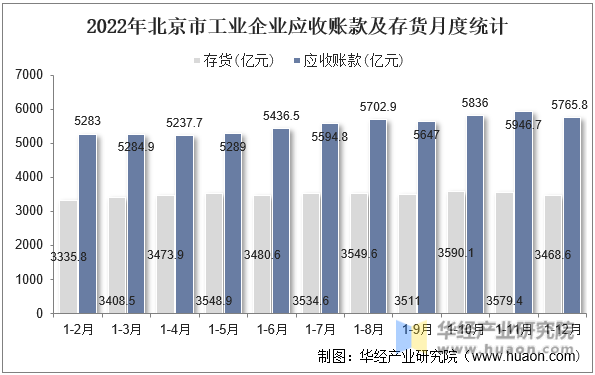 2022年北京市工业企业应收账款及存货月度统计