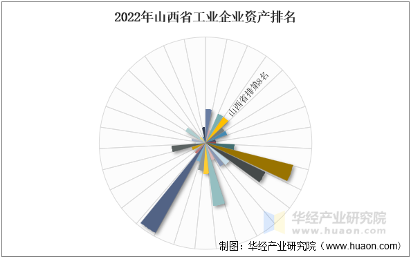 2022年山西省工业企业资产排名
