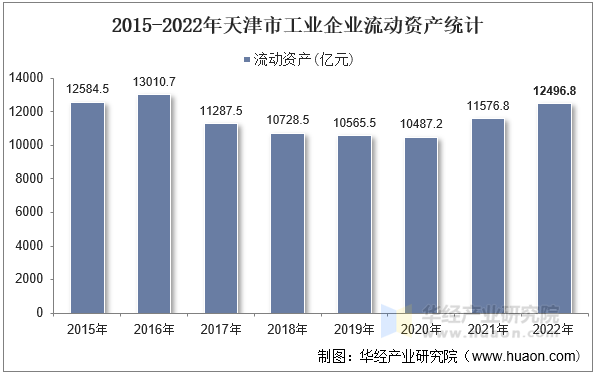 2015-2022年天津市工业企业流动资产统计