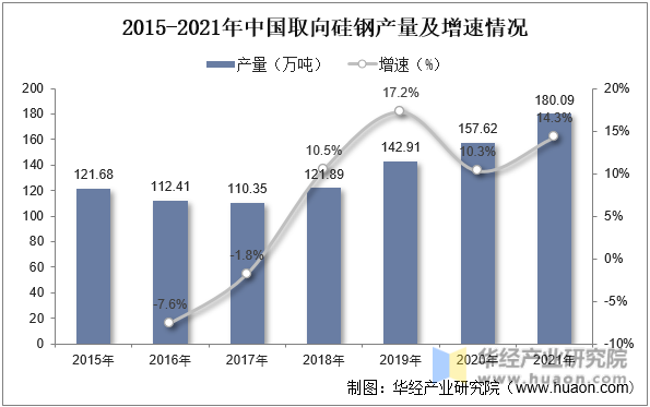 2015-2021年中国取向硅钢产量及增速情况