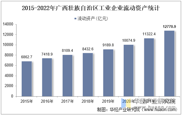 2015-2022年广西壮族自治区工业企业流动资产统计