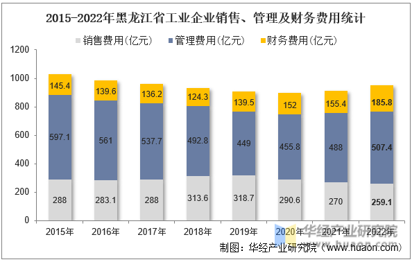2015-2022年黑龙江省工业企业销售、管理及财务费用统计