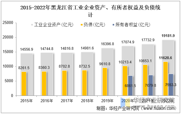 2015-2022年黑龙江省工业企业资产、有所者权益及负债统计