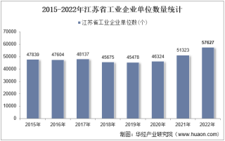 2022年江苏省工业企业单位数量、资产结构及利润统计分析