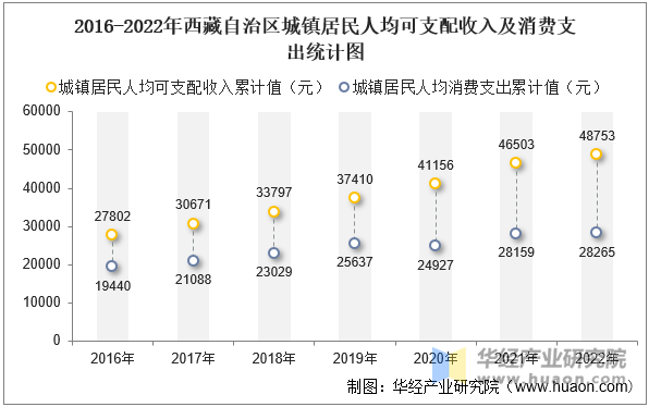 2016-2022年西藏自治区城镇居民人均可支配收入及消费支出统计图