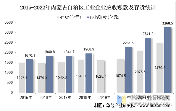 2015-2022年内蒙古自治区工业企业应收账款及存货统计