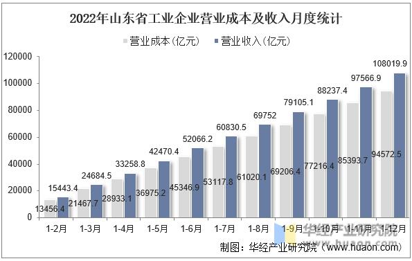 2022年山东省工业企业营业成本及收入月度统计