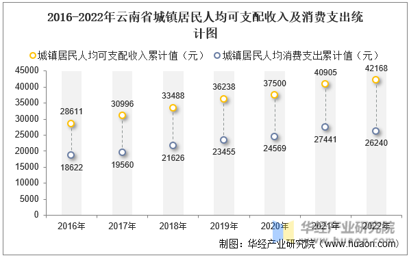 2016-2022年云南省城镇居民人均可支配收入及消费支出统计图