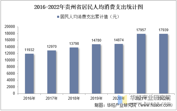 2016-2022年贵州省居民人均消费支出统计图