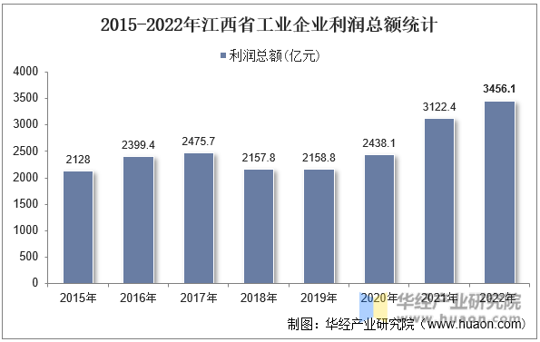 2015-2022年江西省工业企业利润总额统计