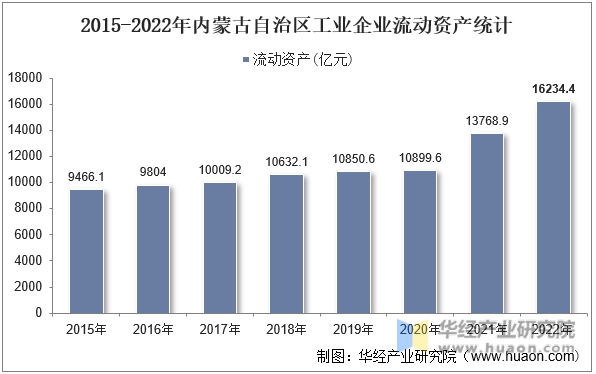 2015-2022年内蒙古自治区工业企业流动资产统计
