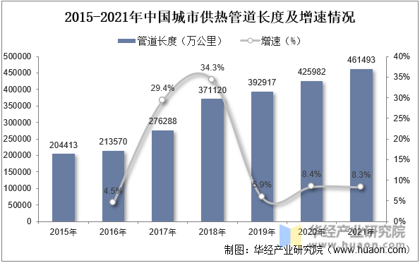 2015-2021年中国城市供热管道长度及增速情况