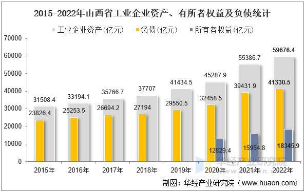 2015-2022年山西省工业企业资产、有所者权益及负债统计