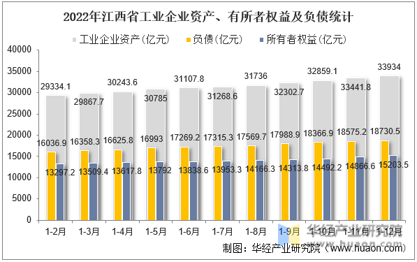 2022年江西省工业企业资产、有所者权益及负债统计