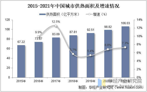 2015-2021年中国城市供热面积及增速情况