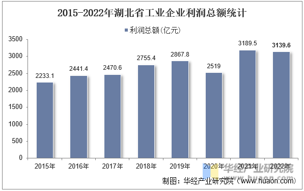2015-2022年湖北省工业企业利润总额统计