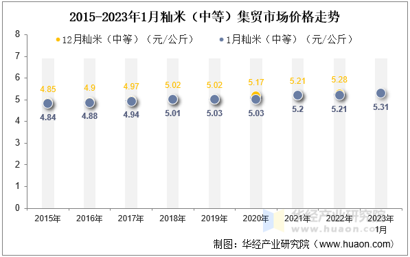 2015-2023年1月籼米（中等）集贸市场价格走势