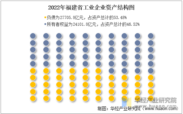 2022年福建省工业企业资产结构图