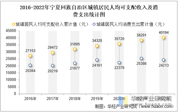 2016-2022年宁夏回族自治区城镇居民人均可支配收入及消费支出统计图