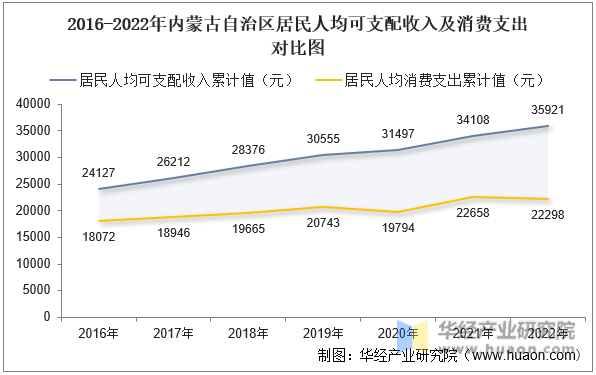 2016-2022年内蒙古自治区居民人均可支配收入及消费支出对比图