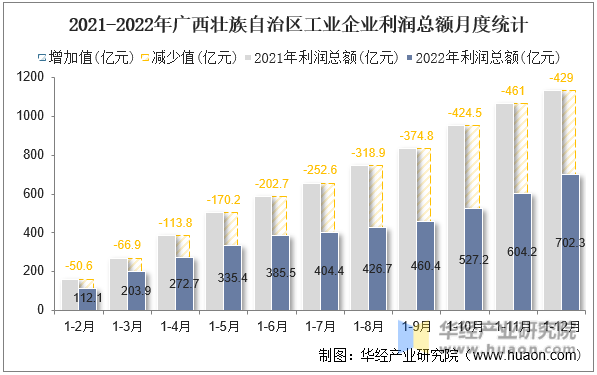 2021-2022年广西壮族自治区工业企业利润总额月度统计