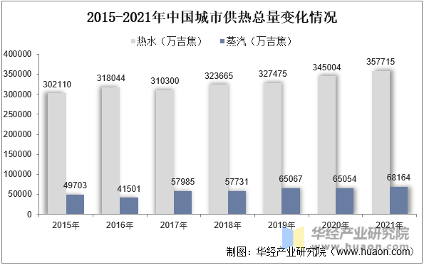 2015-2021年中国城市供热总量变化情况