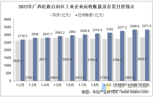 2022年广西壮族自治区工业企业应收账款及存货月度统计