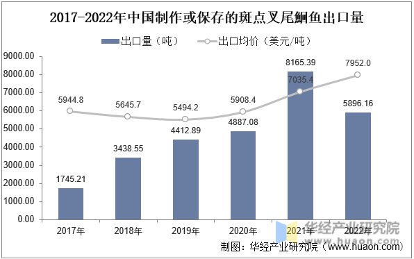 2017-2022年中国制作或保存的斑点叉尾鮰鱼出口量
