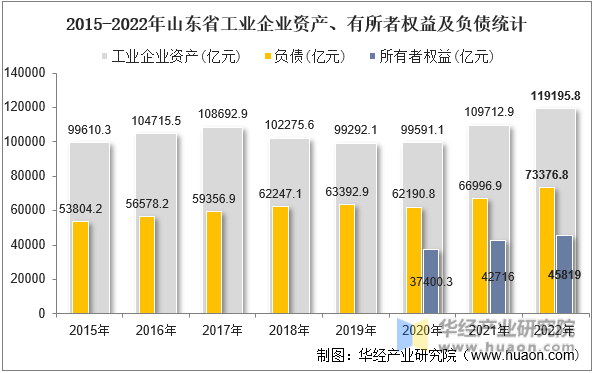 2015-2022年山东省工业企业资产、有所者权益及负债统计