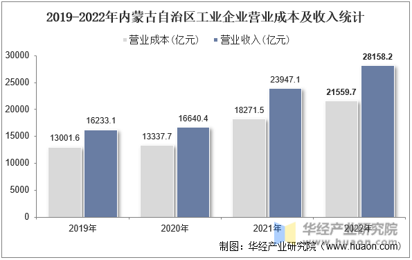 2019-2022年内蒙古自治区工业企业营业成本及收入统计