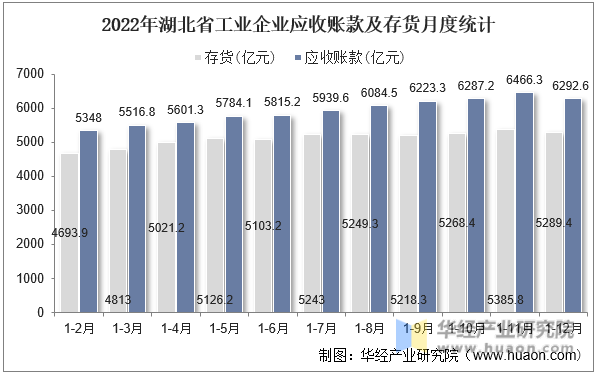 2022年湖北省工业企业应收账款及存货月度统计