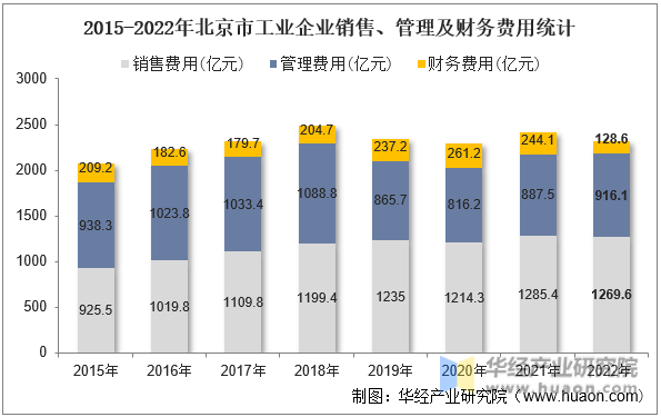 2015-2022年北京市工业企业销售、管理及财务费用统计