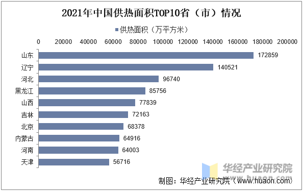 2021年中国供热面积TOP10省（市）情况