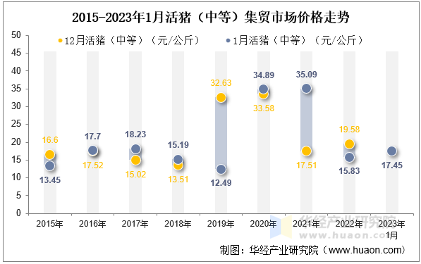 2015-2023年1月活猪（中等）集贸市场价格走势