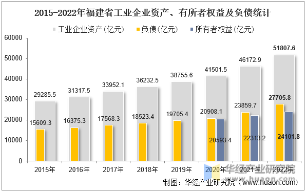 2015-2022年福建省工业企业资产、有所者权益及负债统计