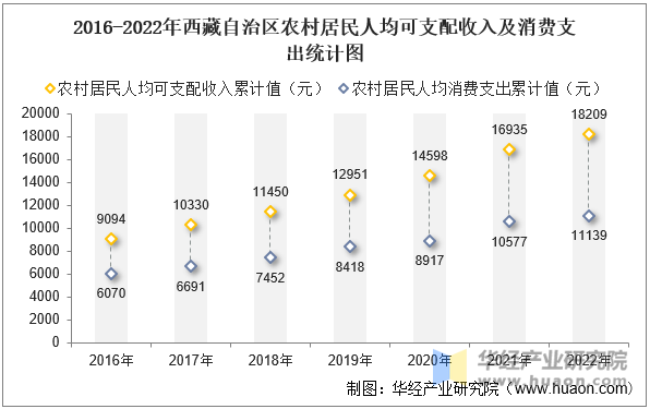 2016-2022年西藏自治区农村居民人均可支配收入及消费支出统计图