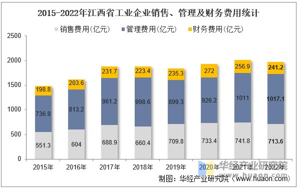 2015-2022年江西省工业企业销售、管理及财务费用统计