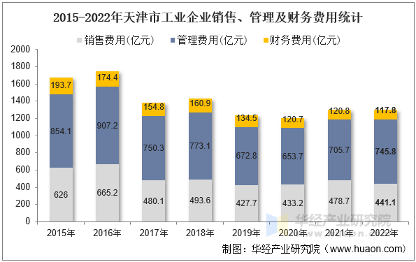 2015-2022年天津市工业企业销售、管理及财务费用统计