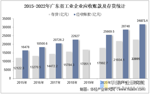 2015-2022年广东省工业企业应收账款及存货统计