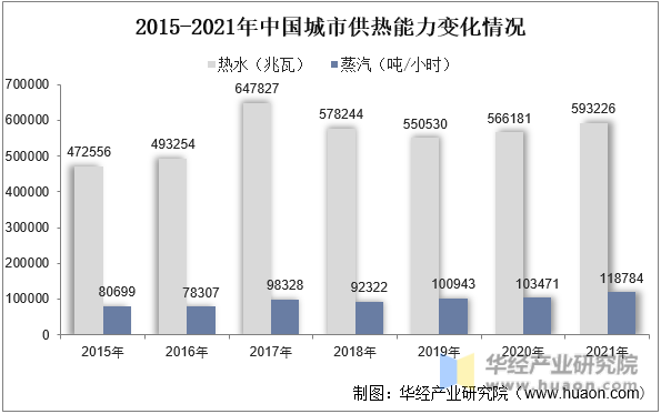 2015-2021年中国城市供热能力变化情况