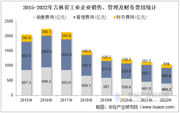 2015-2022年吉林省工业企业销售、管理及财务费用统计
